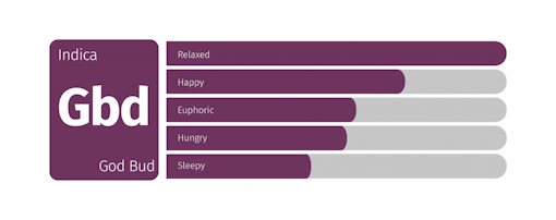 Strains to celebrate Canada Legalization: God Bud