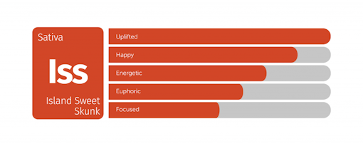 Strains to celebrate Canada Legalization: Island Sweet Skunk