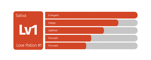 Strains to celebrate Canada Legalization: Love Potion #1
