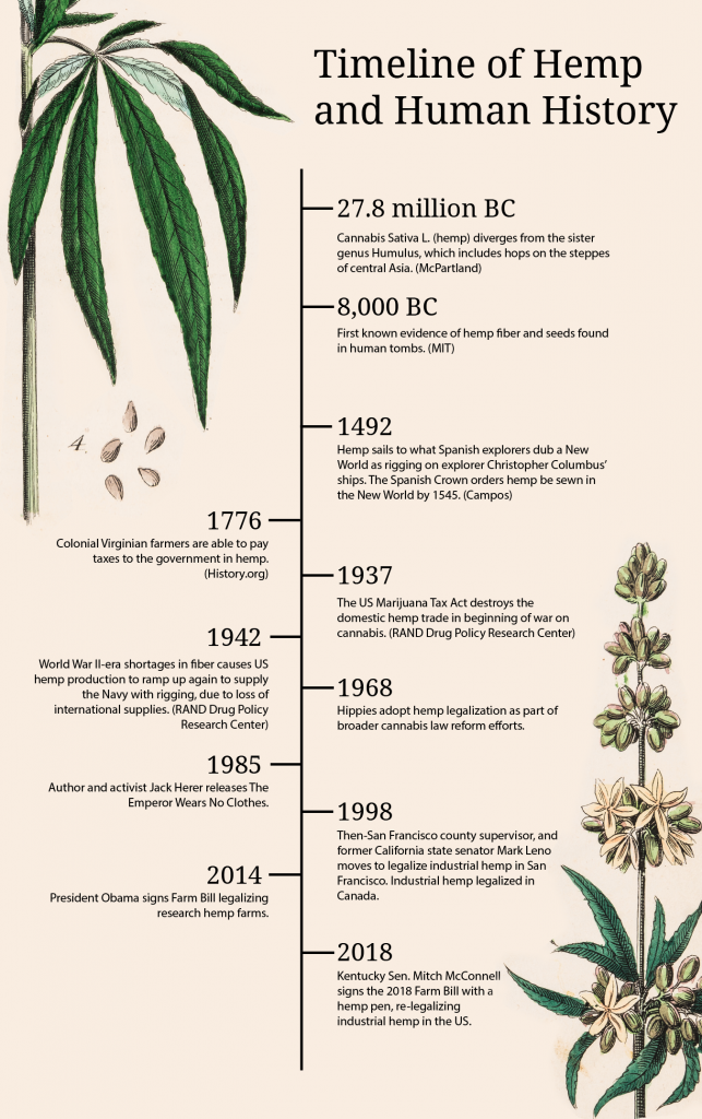 Check out Hemp Across Human History in This Timeline Leafly