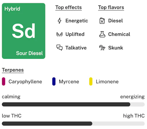 Sour Diesel strain details lockup