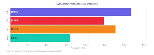 bar graph of average price per cannabis product