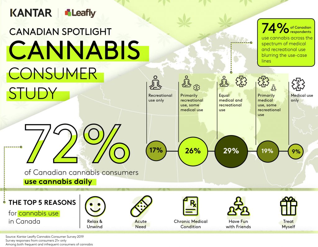 Top 5 Reasons For Cannabis Consumption In Canada