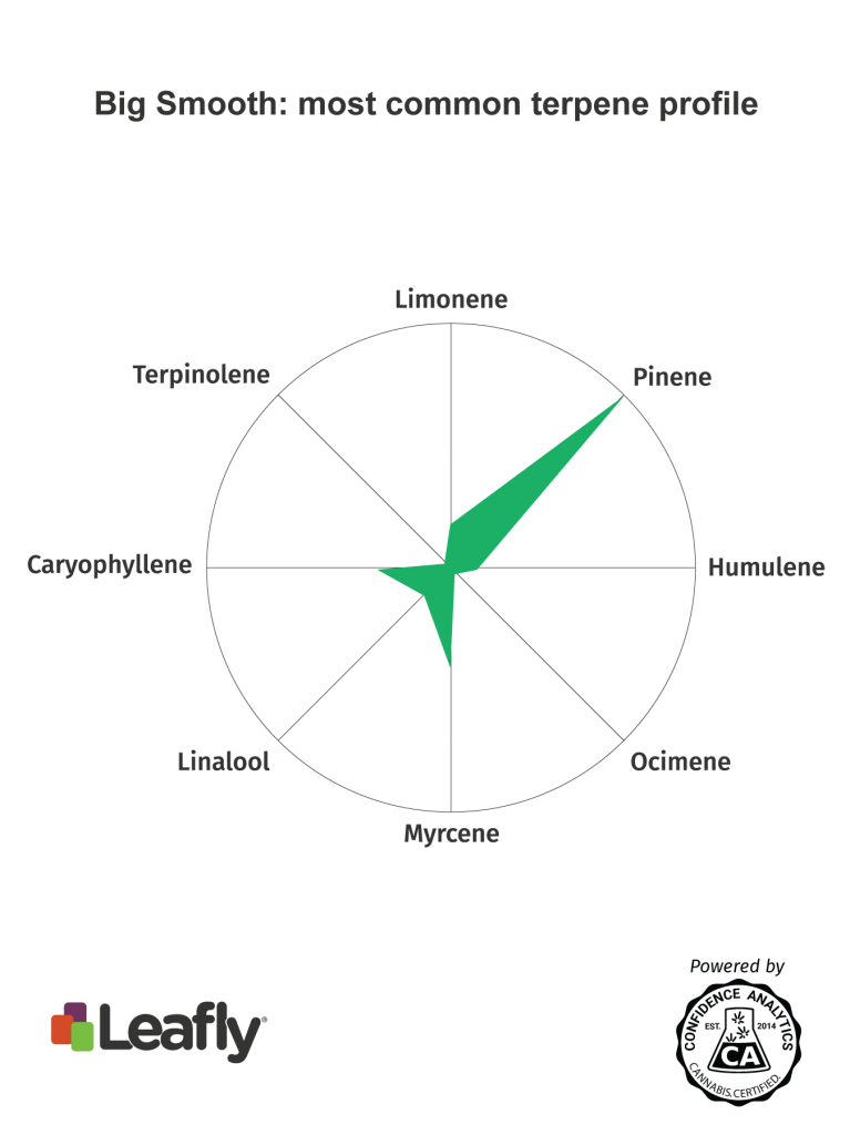 big smooth marijuana strain terpenes