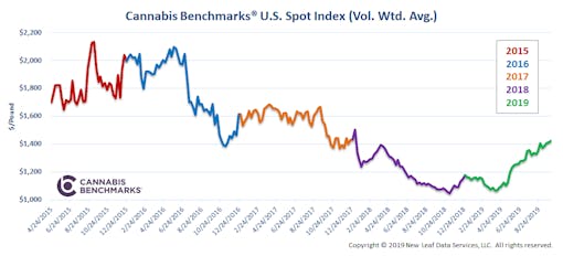 Look at this snapshot of the last four years and imagine a skier going down, down, down, and then up a little bit on a rise, and then down some more. (Used with permission. Courtesy of Cannabis Benchmarks)