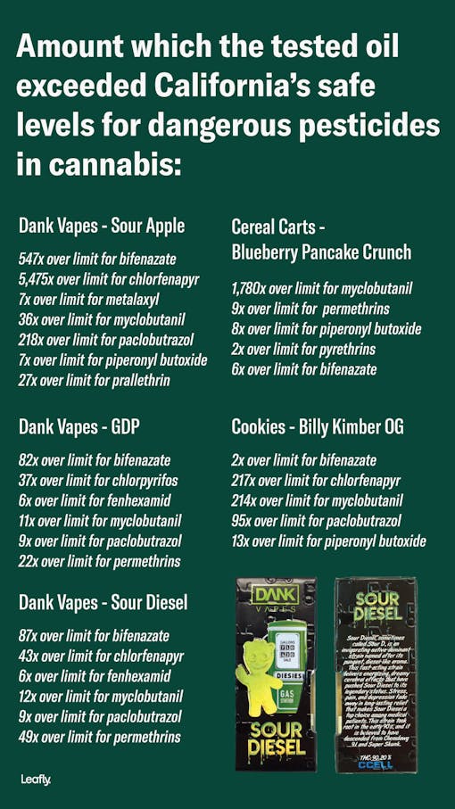 Amount which tainted vape pen oil in California exceeded the state's safe levels for dangerous pesticides in cannabis, as tested by Leafly