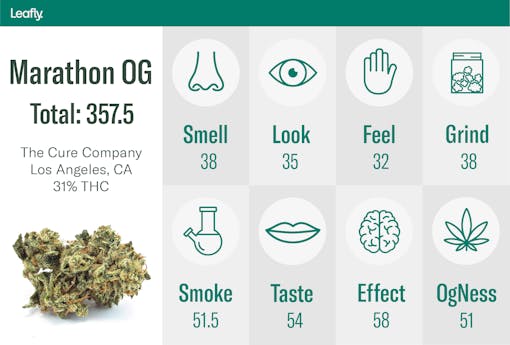 best og kush california leafly marathon og scores