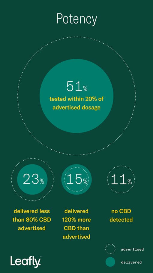 CBD Potency test results