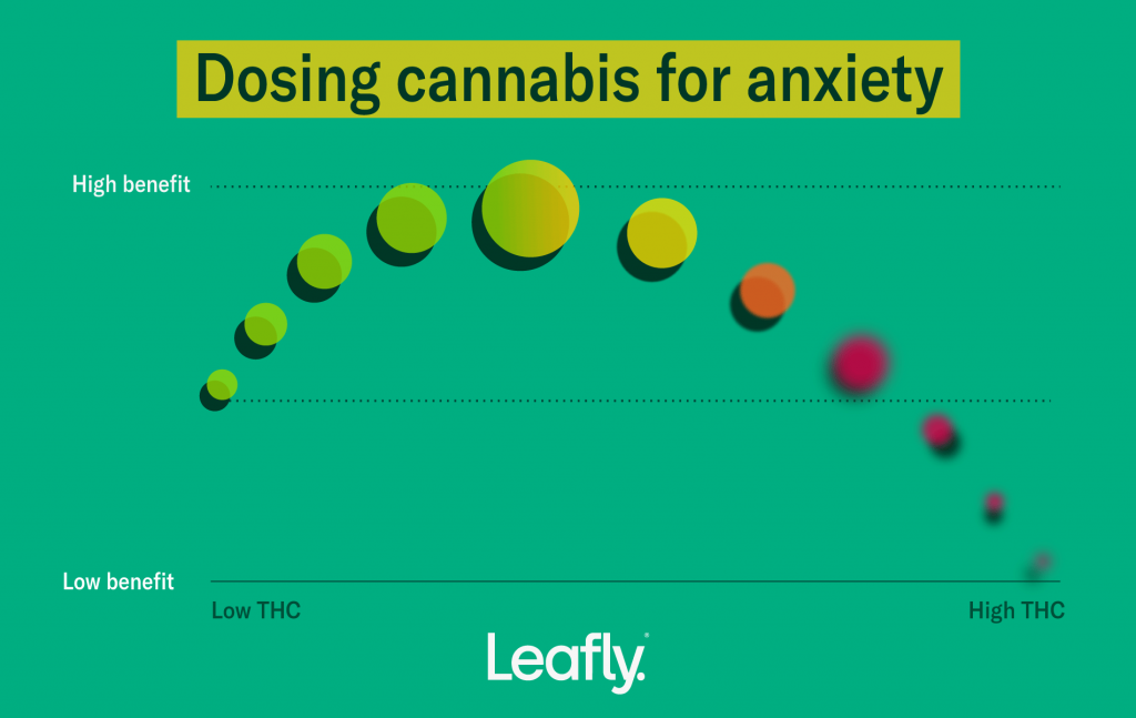 How To Use Marijuana For Anxiety | Leafly