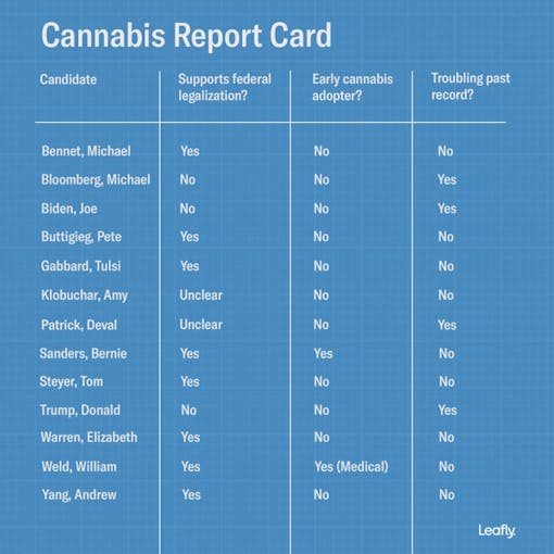 presidential candidates and where they stand on marijuana legalization