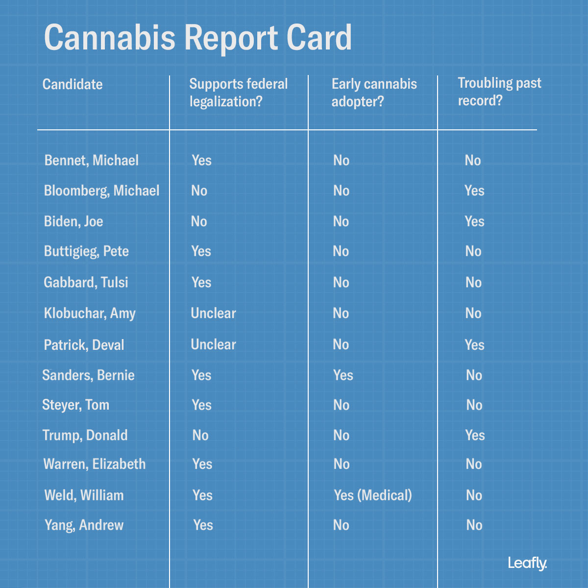 presidential candidates and where they stand on marijuana legalization