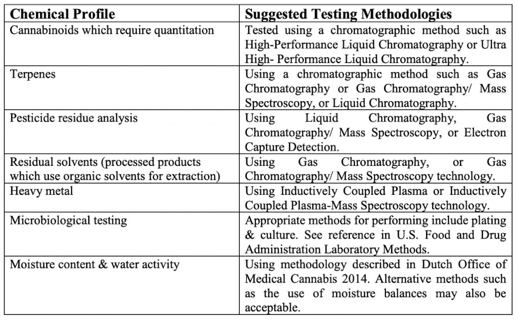 Cannabis testing regulations A statebystate guide Leafly