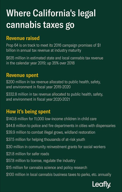 legalization, tax revenue, prop 64