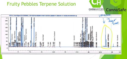 A commercial Fruity Pebbles terpene mixture had unknown ingredients in the 'danger zone,' ChemSafe told the OLCC. (OLCC, 2020)