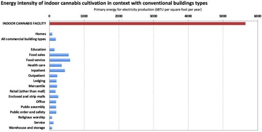 indoor cultivation graph