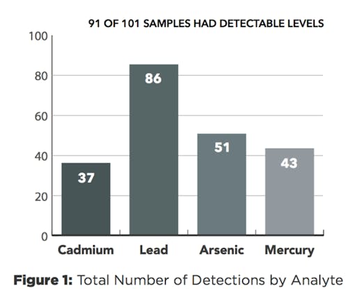 Not the cool kind of metal: SC Labs finds trace metals in most rolling papers.
