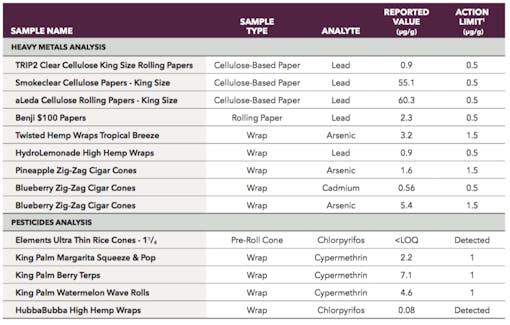 Stained: A list of weed rolling papers that fail California standards for inhalation purity. (SC Labs, 2020)