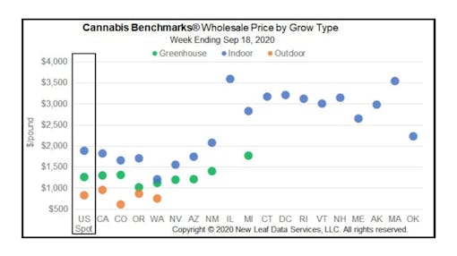 Newer, eastern states have higher prices that more mature western legalization states. (Courtesy Cannabis Benchmarks)