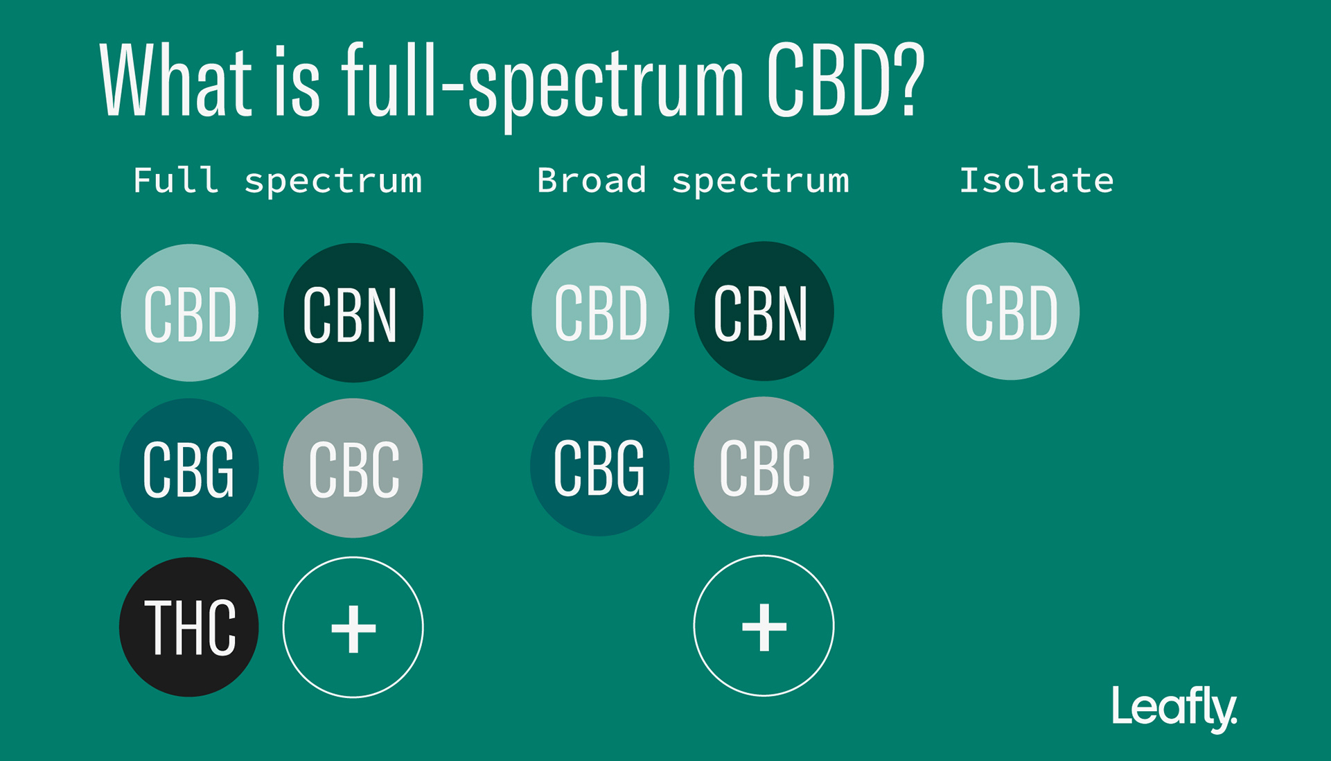 What are full-spectrum extracts?, Cannabis Glossary