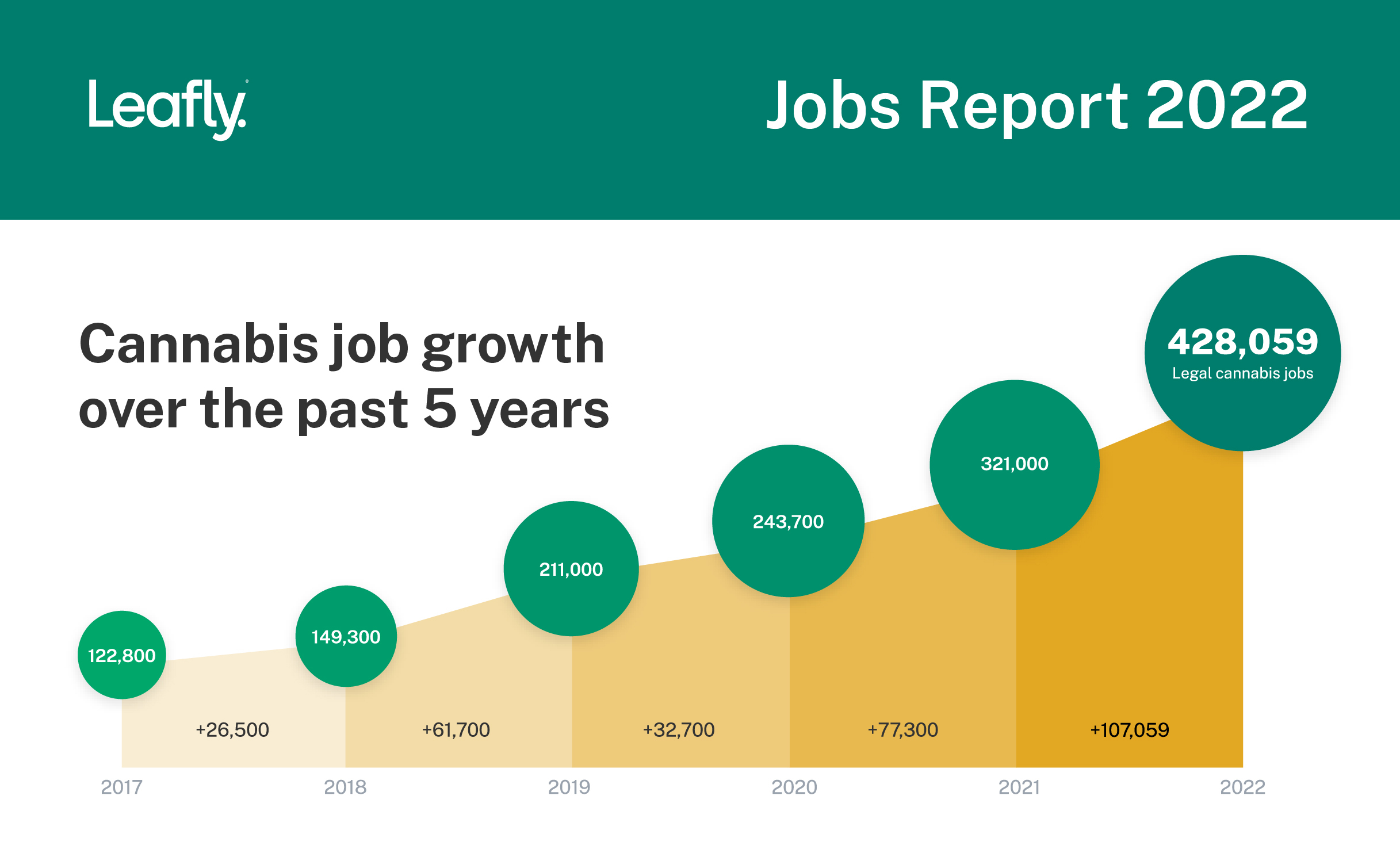 Chart-of-Cannabis-Job-Wachstum-in-den-letzten-5-Jahren