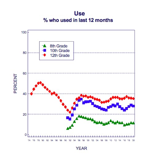 The national Monitoring the Future survey shows teen use rates flat amid the rise of legalization in 2012. Teen use peaked during prohibition in the '70s. (Monitoring the Future)