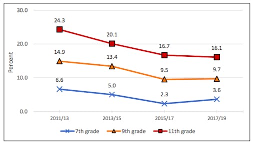 The California Healthy Kids Survey shows teen use falling or flat amid widespread medical and adult-use access for adults age 21 and over. (California Healthy Kids Survey)
