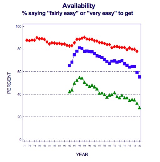 Teen report lower access to cannabis amid adult-use and medical legalization than during prohibition. Dispensaries check IDs, high school dealers don't. (Monitoring the Future)