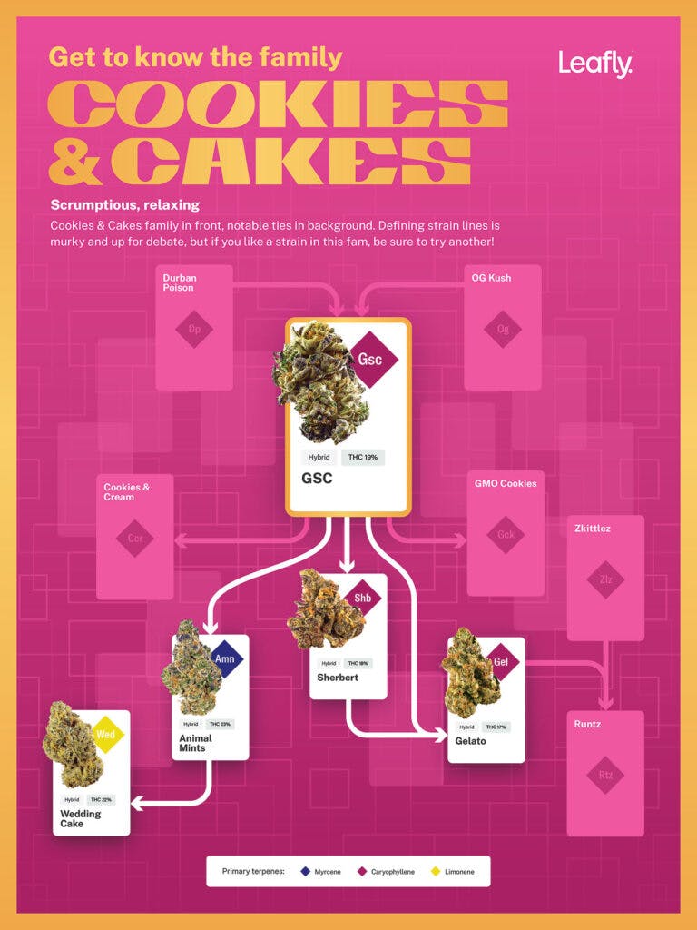 Just desserts The Cookies and Cakes family genealogy Leafly