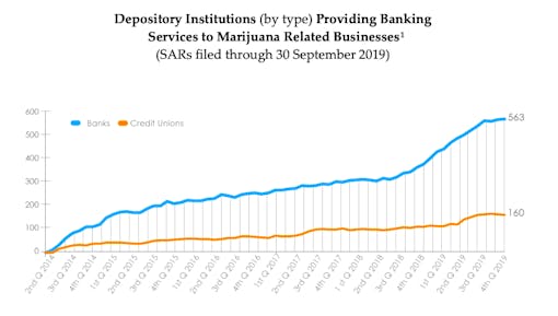 Graphic of depository institutions that help cannabis businesses