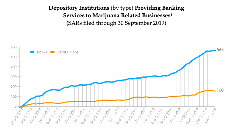 Graphic of the custodians supporting cannabis companies