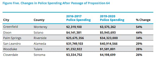 Police have beefed up budgets in the three years since Prop 64 passed. (Public Health Institute, 2020)