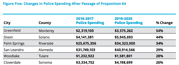 Police have beefed up budgets in the three years since Prop 64 passed. (Public Health Institute, 2020)