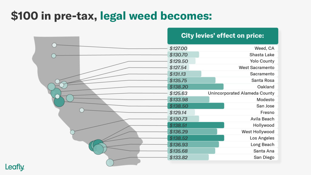 A histogram and California state map depicts how $100 in untaxed, legal cannabis becomes as much as $138.52, due to local taxes. In Weed, CA, A $100 bag in $127.(Leafly, 2021, all rights reserved)