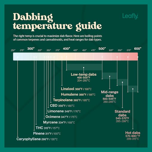 dabbing temperature guide