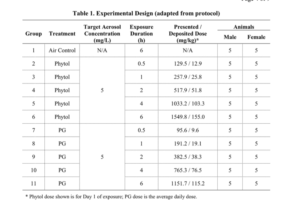 A screenshot of the Canopy inhalation toxicology report from 2020, showing rat lungs filtering phytol from the test air.