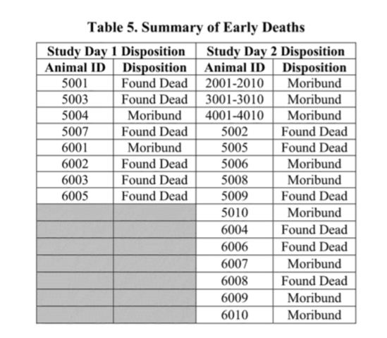 A screenshot of the Canopy report on rats exposed to phytol over two days.