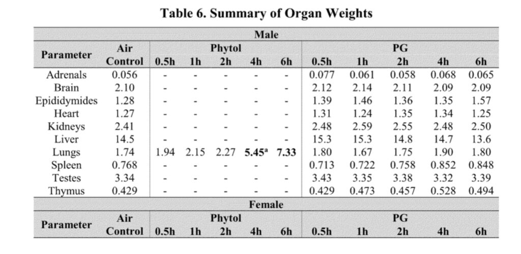 Test rat lungs swelled bigger and bigger as phytol exposures rose. (screenshot from Canopy report)