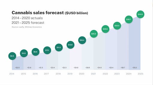 chart-of-2021-first-half-cannabis-sales