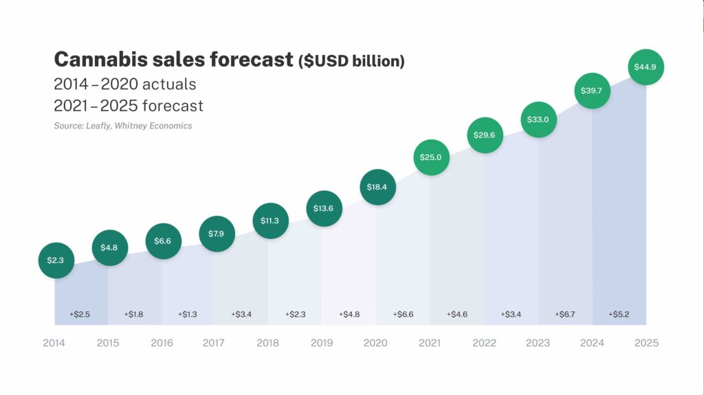 Chart-of-2021-first-half-year-cannabis-sales