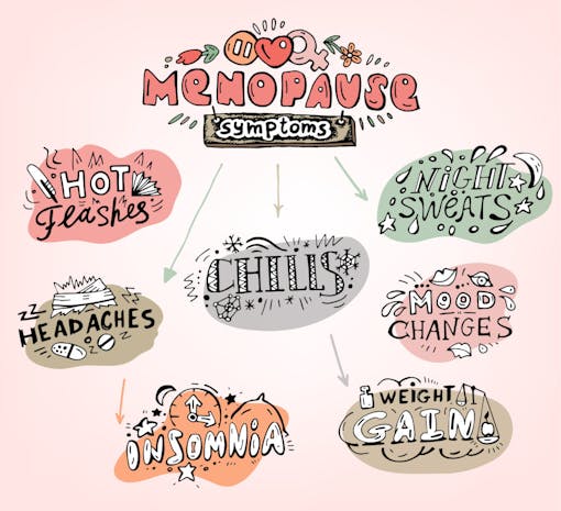 Menopause symptoms and physical changes lettering. Editable vector illustration in doodle style on light background. Colorful hand drawn poster. Creative design. Female health, woman life collection.