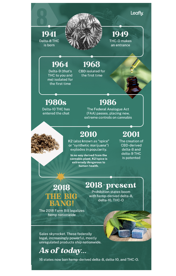 timeline-of-hemp-derived-cannabinoid-history