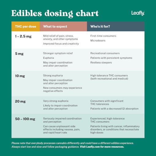 Dosage table for edibles