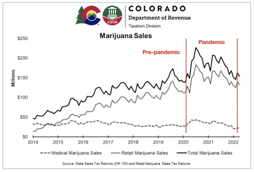 colorado-marijuana-sales-chart