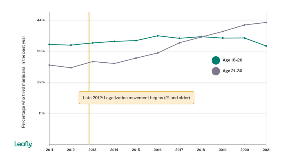 graph-of-marijuana-use