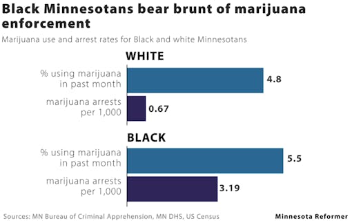 Infographic highlighting Minnesota marijuana arrest data including 0.67 marijuana arrests per 1,000 for white Minnesotans and 3.19 marijuana arrests per 1,000 for Black Minnesotans