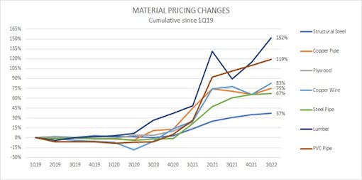 chart-of-construction-costs-in-portland-oregon