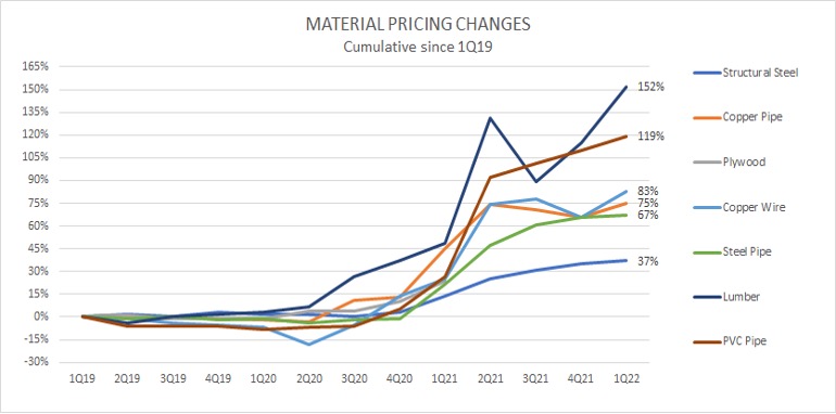 chart-of-construction-costs-in-portland-oregon