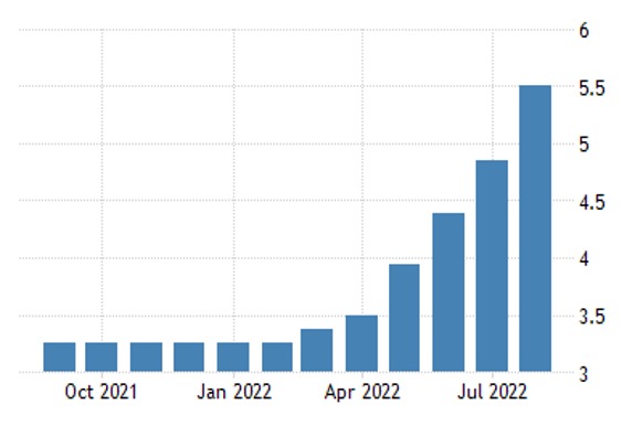 Prime Lending Rate Chart