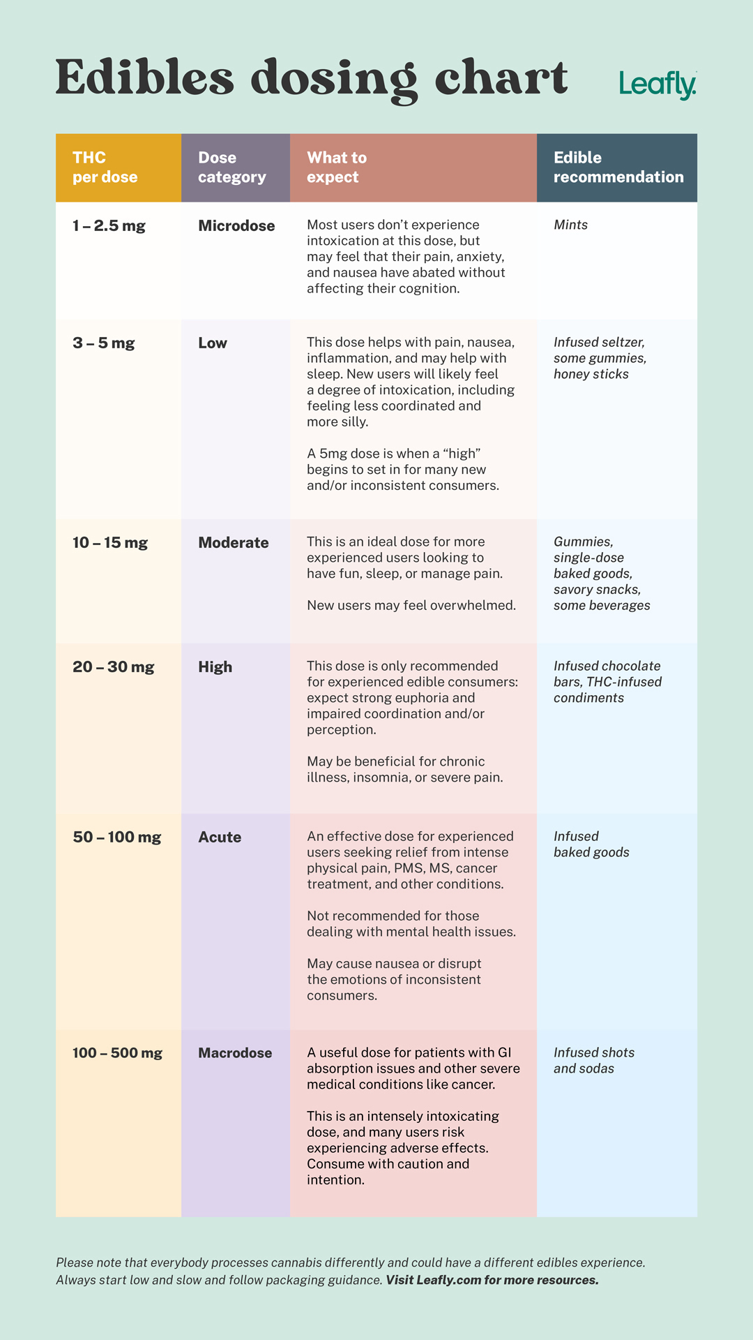 Edibles Dosage Chart By Mg Of THC | Leafly