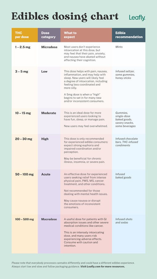 Edible dosage chart by milligram ranging from 1mg of THC to 500mg